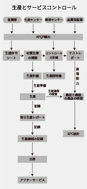 生産設備